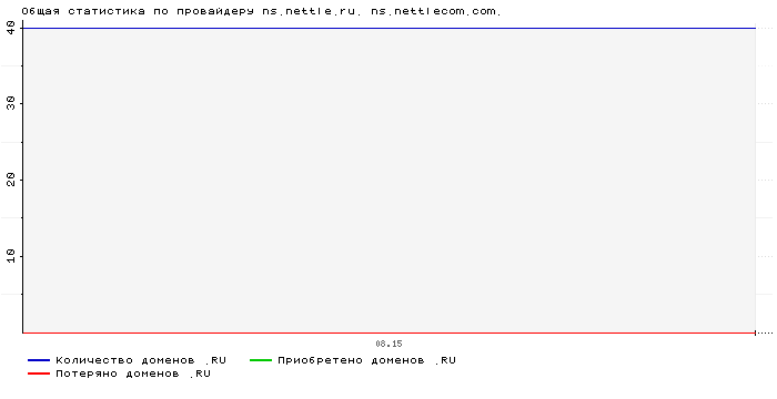    ns.nettle.ru. ns.nettlecom.com.
